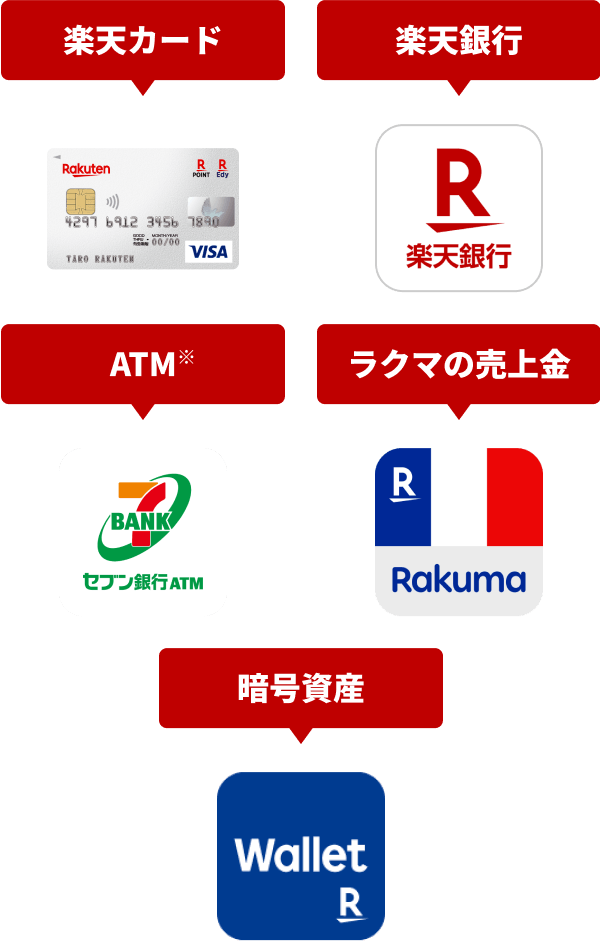 楽天カード／楽天銀行／ATM(※)／ラクマの売上金／暗号資産