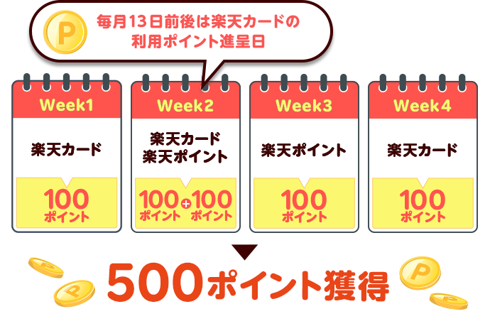 毎月13日前後は楽天カードの 利用ポイント進呈日 week1楽天カード 100ポイント week2楽天カード 楽天ポイント 100ポイント＋100ポイント week3 楽天ポイント 100ポイント week4 楽天カード 100ポイント 500ポイント獲得