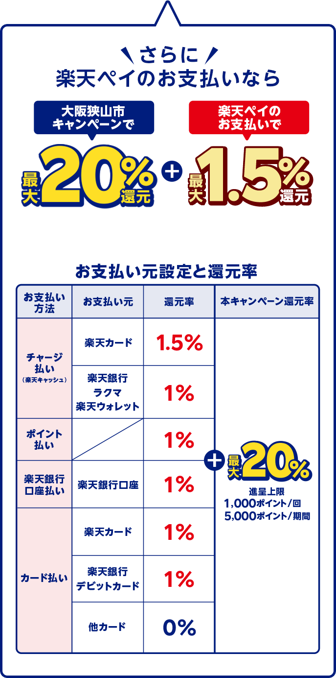 さらに楽天ペイのお支払いなら大阪狭山市キャンペーンで最大20%還元+楽天ペイのお支払いで最大1.5%還元