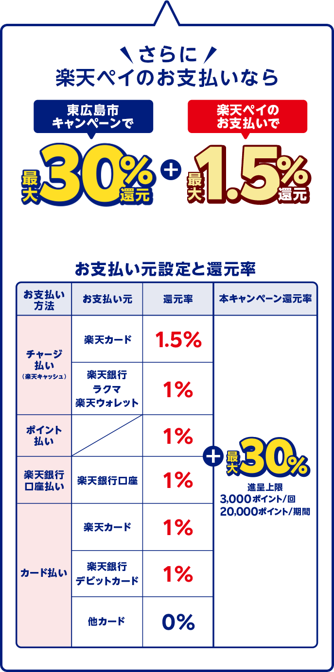 さらに楽天ペイのお支払いなら東広島市キャンペーンで最大30％還元+楽天ペイのお支払いで最大1.5％還元