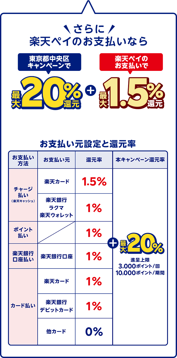 さらに楽天ペイのお支払いなら東京都中央区キャンペーンで最大20%還元+楽天ペイのお支払いで最大1.5%還元