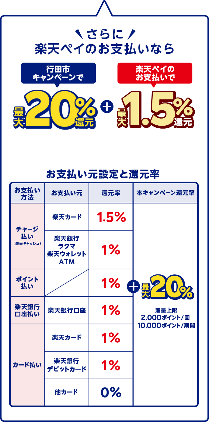 さらに楽天ペイのお支払いなら行田市キャンペーンで最大20%還元+楽天ペイのお支払いで最大1.5%還元