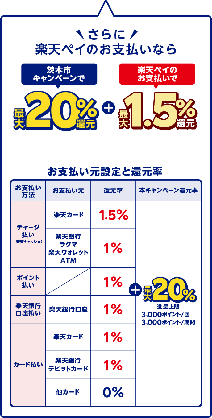 さらに楽天ペイのお支払いなら茨木市キャンペーンで最大20%還元+楽天ペイのお支払いで最大1.5%還元