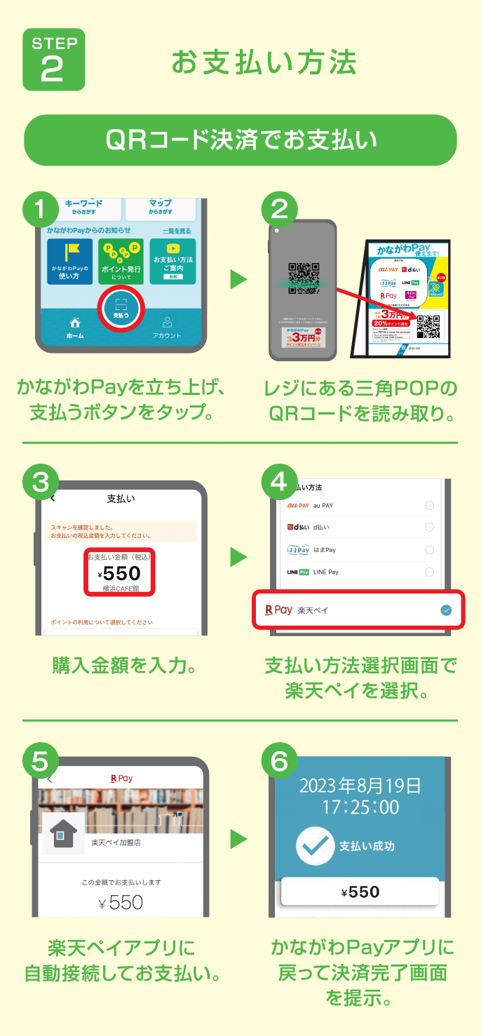 STEP2:お支払い方法 【QRコードでお支払い】①かながわPayを立ち上げ、支払うボタンをタップ。②レジにある三角POPのQRコードを読み取り。③購入金額を入力。④支払い方法選択画面で楽天ペイを選択。⑤楽天ペイアプリに自動接続してお支払い。⑥かながわPayアプリにもどって決済完了画面を提示。