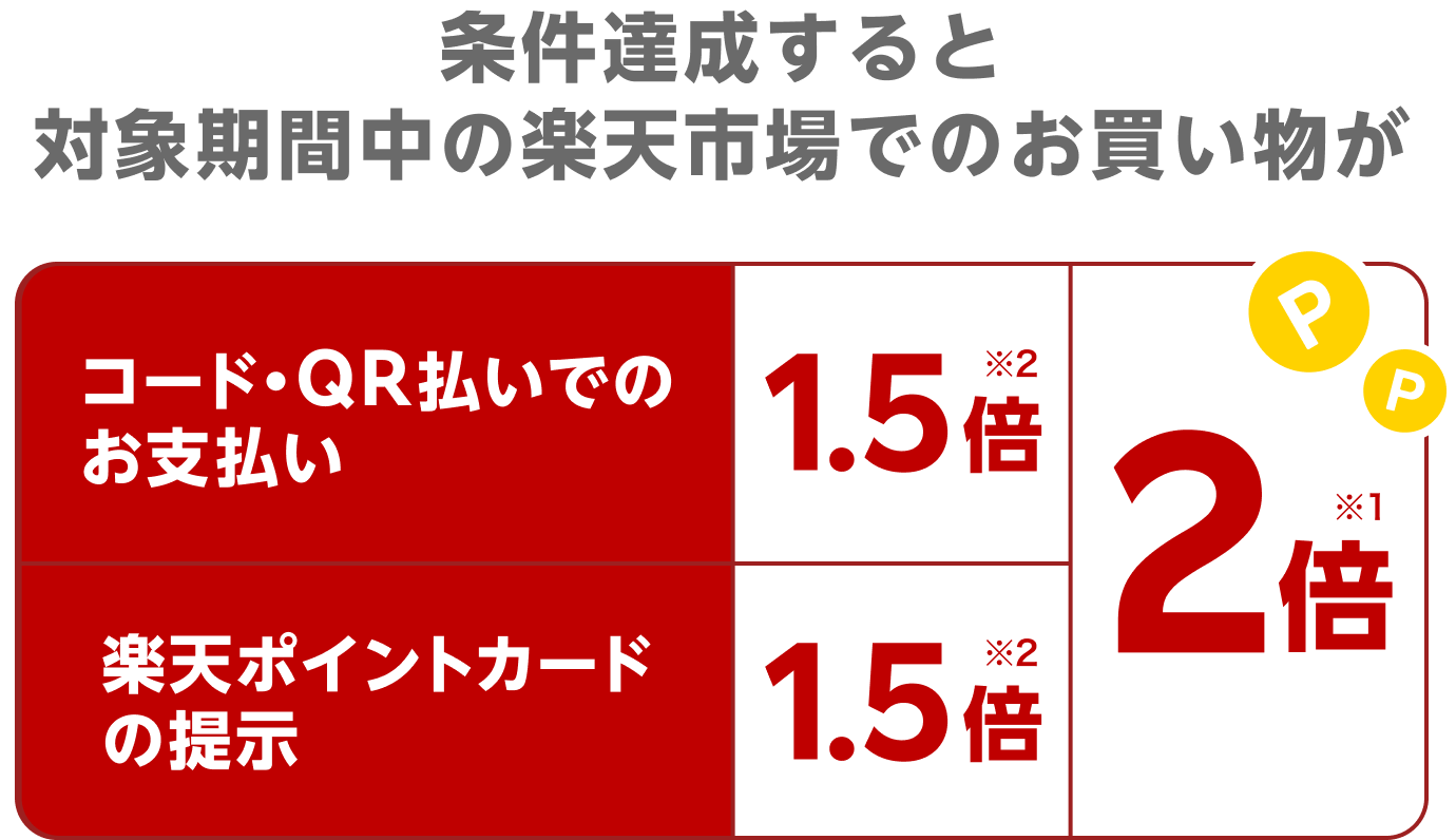 楽天ペイアプリのご利用で楽天市場でのお買い物がポイント最大2倍 