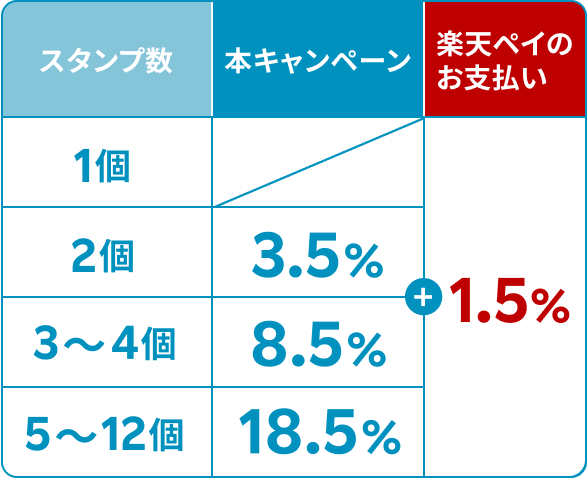 スタンプ獲得数に応じた還元率