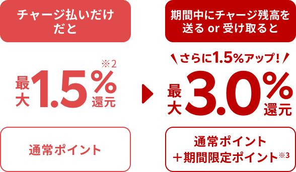 チャージ払いだけだと最大1.5％（※2）還元（通常ポイント）期間中にチャージ残高を送るor受け取るとさらに1.5％アップ！最大3.0％還元（通常ポイント＋期間限定ポイント（※3））