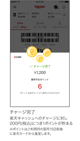 チャージ完了 楽天キャッシュへのチャージに対し200円（税込）につき1ポイントが貯まる ※ポイントはご利用月の翌月15日前後に楽天カードから進呈します。