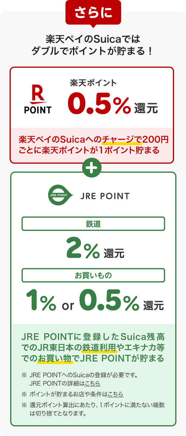 さらに楽天ペイのSuicaではダブルでポイントが貯まる！ 楽天ポイント0.5%還元［楽天ペイのSuicaへのチャージで200円ごとに楽天ポイントが1ポイント貯まる］＋JRE POINT［鉄道］2%還元・［お買いもの］1% or 0.5%還元 JRE POINTに登録したSuica残高でのJR東日本の鉄道利用やエキナカ等でのお買い物でJRE POINTが貯まる ※JRE POINTへのSuicaの登録が必要です。 ※還元ポイント算出にあたり、１ポイントに満たない端数は切り捨てとなります。